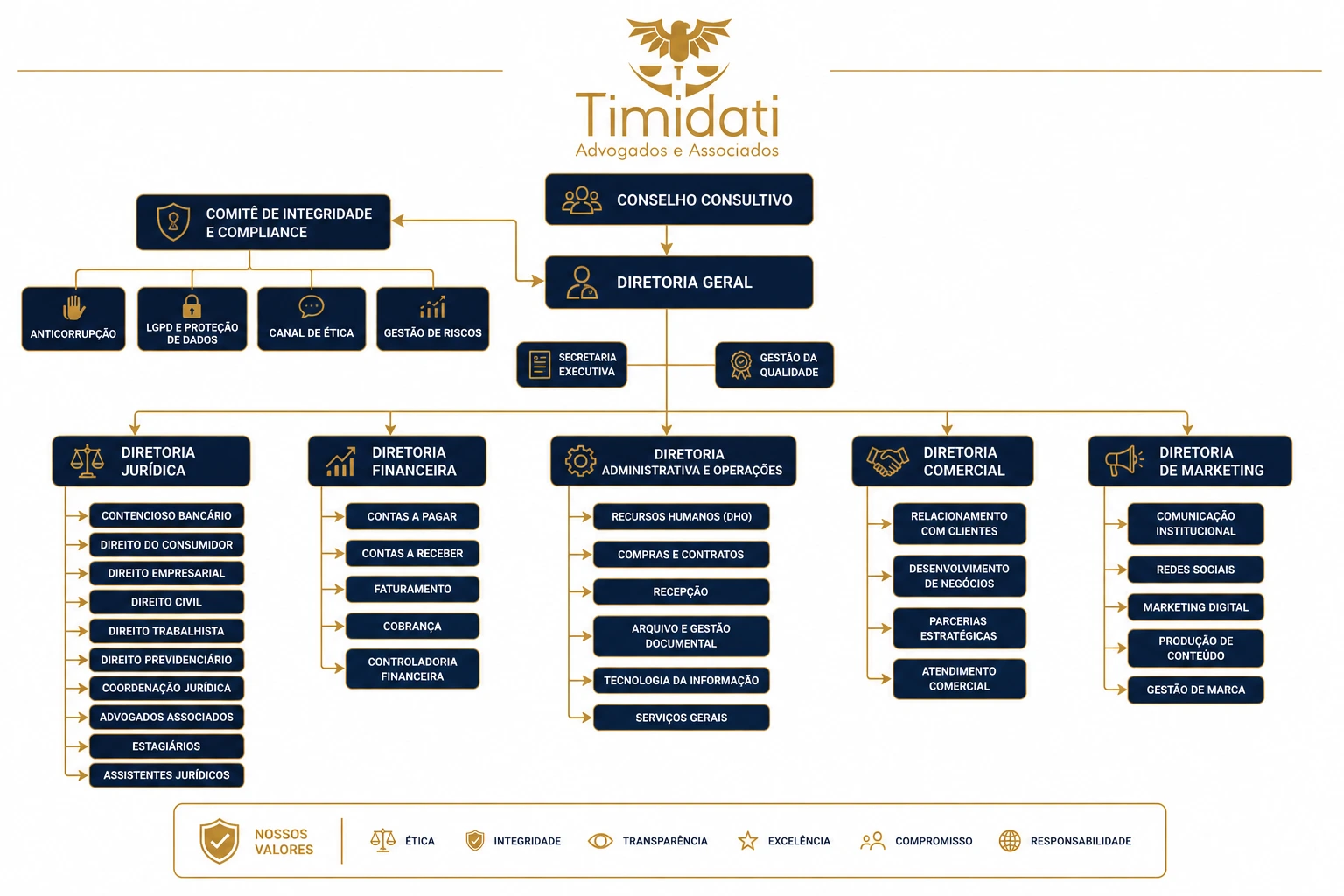 Organograma Institucional Timidati Advogados e Associados